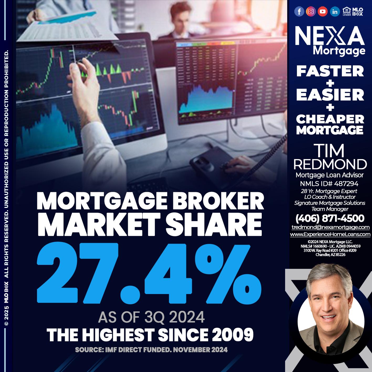 MORTGAGE BROKER MARKET SHARE - Tim Redmond -Mortgage Loan Advisor | NMLS 487294 <br /> 28yr/Mortgage Expert | LO Coach & Instructor <br /> Signature Mortgage Solutions | Team Manager” alt=”MORTGAGE BROKER MARKET SHARE – Tim Redmond -Mortgage Loan Advisor | NMLS 487294 <br /> 28yr/Mortgage Expert | LO Coach & Instructor <br /> Signature Mortgage Solutions | Team Manager” />Hi, my name is Tim Redmond. Iβm a Loan Officer with NEXA Mortgage LLC., offering personalized mortgage solutions, fast customized quotes, great rates and service with integrity.</p>
<div class=